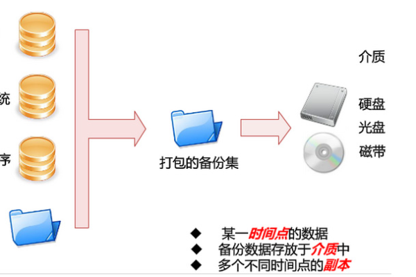 为什么定期备份服务器至关重要？