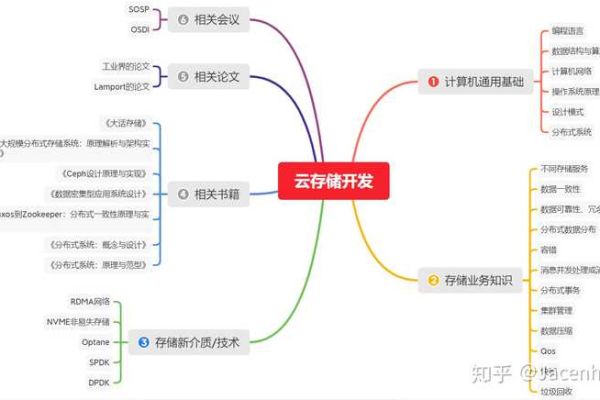 分布式存储开发工程师应该如何高效学习？