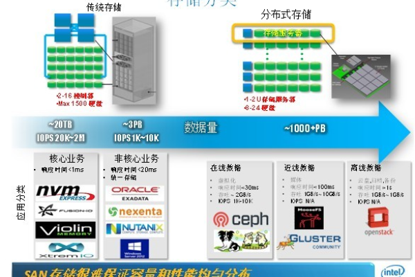 分布式存储硬件选型面临哪些挑战与难点？