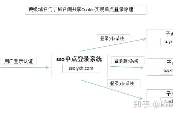 如何实现单点登录验证方法？  第1张