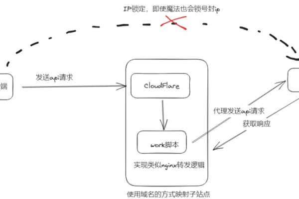 如何进行Face API的有效调用？  第1张