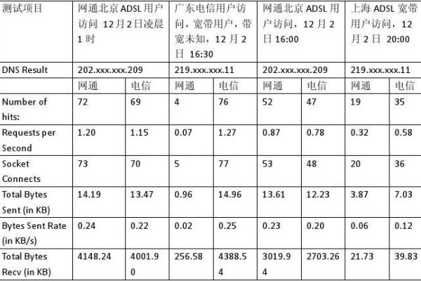 如何查看F5负载均衡器的配置信息？