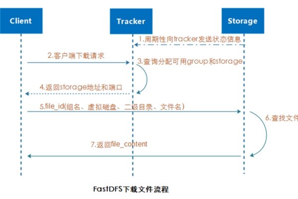 FastDFS如何实现文件存储与高效访问？