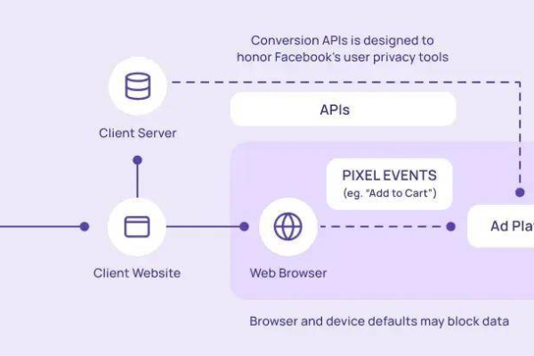 如何有效利用Facebook API进行开发？  第1张