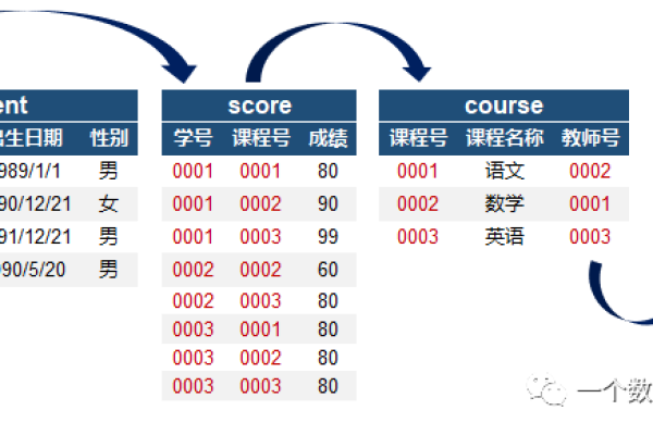 如何有效地优化慢速的SQL查询？  第1张