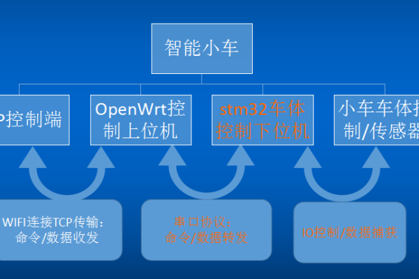 如何编写智能小车的程序？  第1张