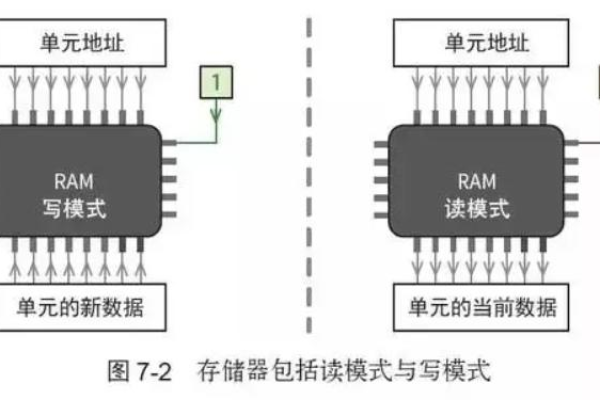 存储器究竟是什么？  第1张