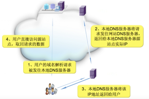 如何利用CDN加速提升Discuz论坛的访问速度？