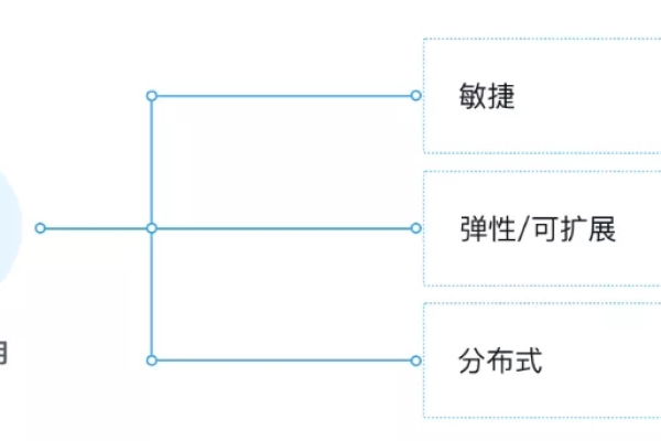 云原生存储如何驱动数字化转型？  第1张