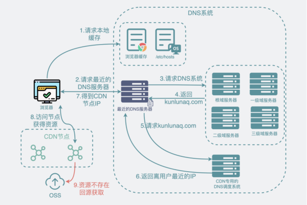 为什么下载CDN文件时速度反而更慢？  第1张