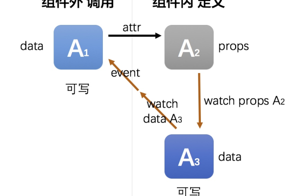 组件一词究竟指的是什么？