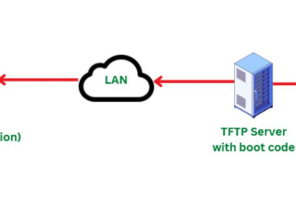 TFTP工具是什么？它在网络通信中扮演什么角色？