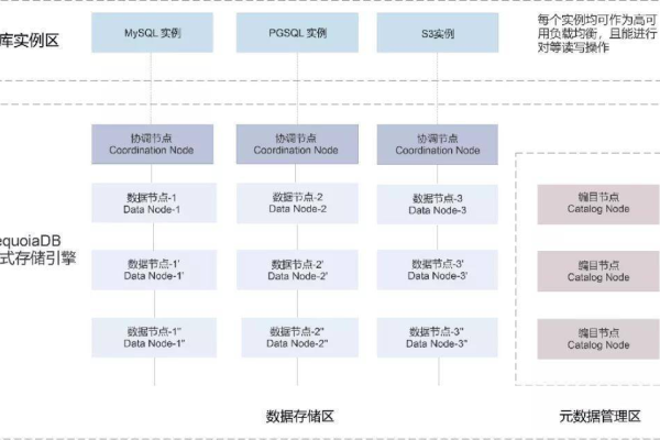 分布式存储中的数据分区是如何实现的？