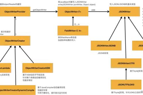 如何高效地使用FastJSON处理大数据量转换？