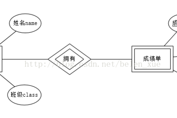 什么是ER图？它有何作用与特点？  第1张