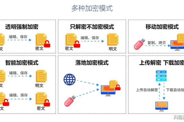 如何实现数据加密存储？