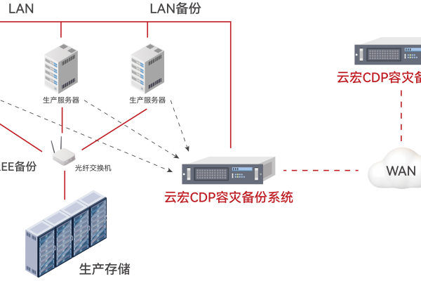 服务器容灾备份，如何确保业务连续性和数据安全？  第1张