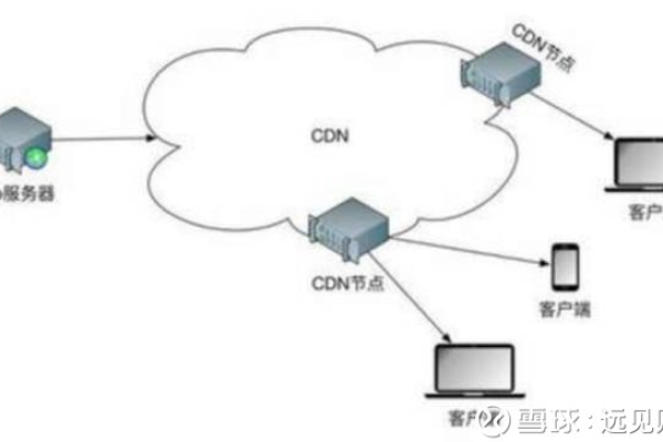 如何理解CDN带宽模型及其在网络传输中的作用？  第1张