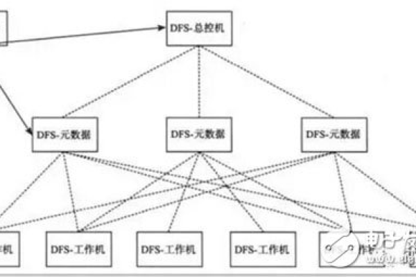 如何评估分布式存储技术的开发水平？