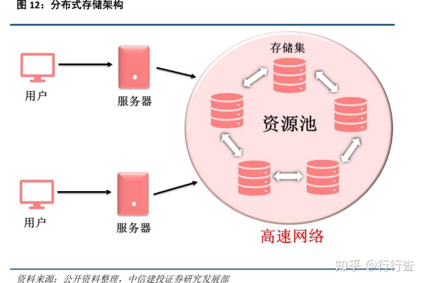 什么是分布式存储架构技术？它如何改变数据存储方式？  第1张