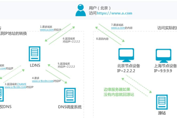 CDN实现过程是如何进行的？  第1张