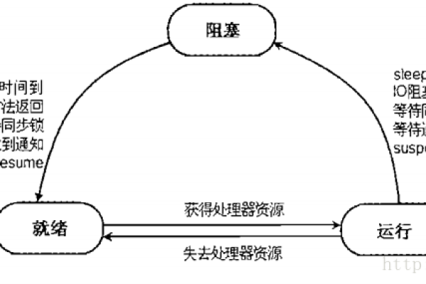 什么是线程阻塞？它如何影响程序运行？  第1张