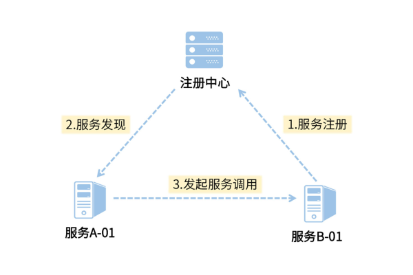 如何实现高效的服务器容错机制？