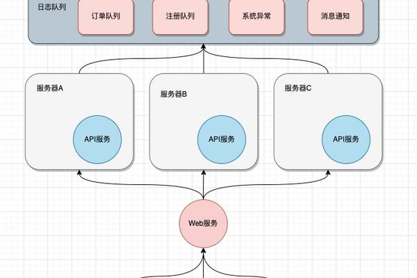 如何进行分布式存储的架构设计？