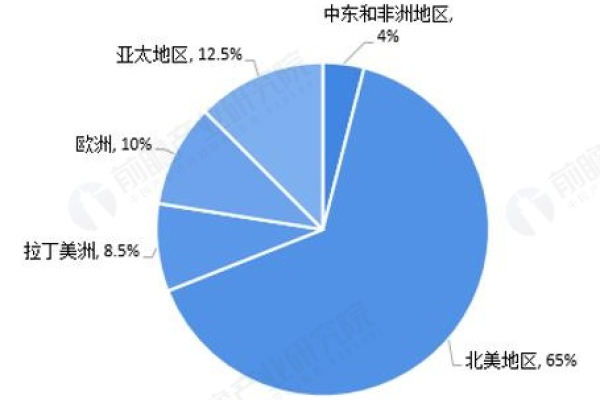 全球CDN市场的现状与未来趋势是什么？