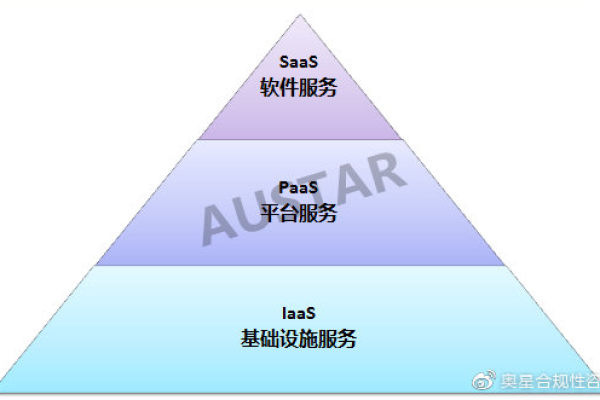 服务器是否属于PaaS范畴？  第1张