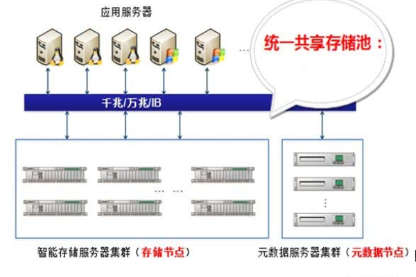 分布式存储采用了哪些核心技术？