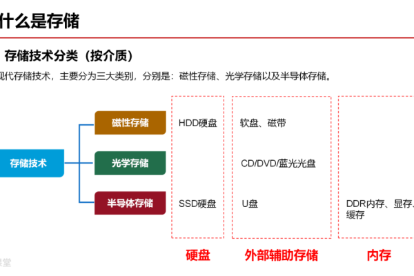 分布式存储中，硬盘类型有哪些选择？