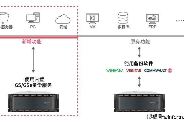 什么是分布式存储磁带备份，它如何工作？