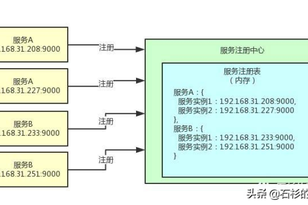 什么是服务器实例账号？  第1张