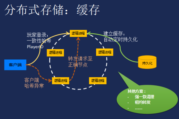 分布式存储技术究竟采用了哪些核心技术？  第1张