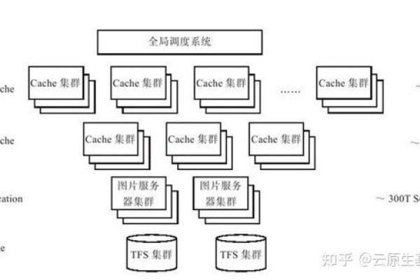 如何理解分布式存储系统的构架设计？