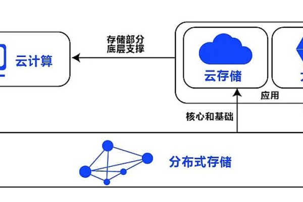 分布式存储的研究背景是什么？  第1张