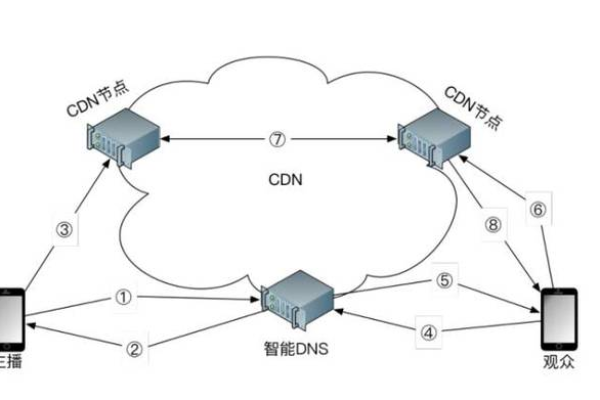 CDN跨度信息是什么？如何优化其性能？