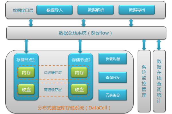 分布式存储技术是如何实现数据高效存储与管理的？