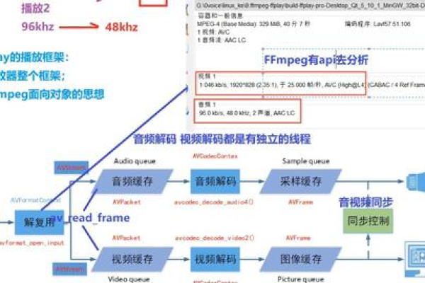 如何有效调用FFmpeg API以实现音视频处理？