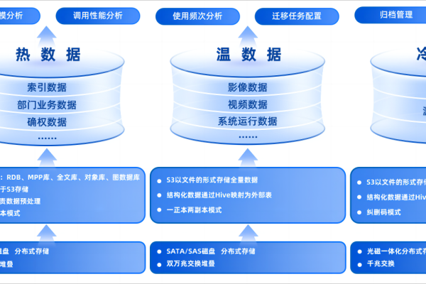 如何利用分布式存储空间提升数据管理的效率与安全性？