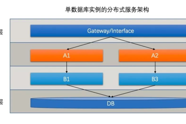 分布式存储技术离实际应用还有多远的距离？  第1张