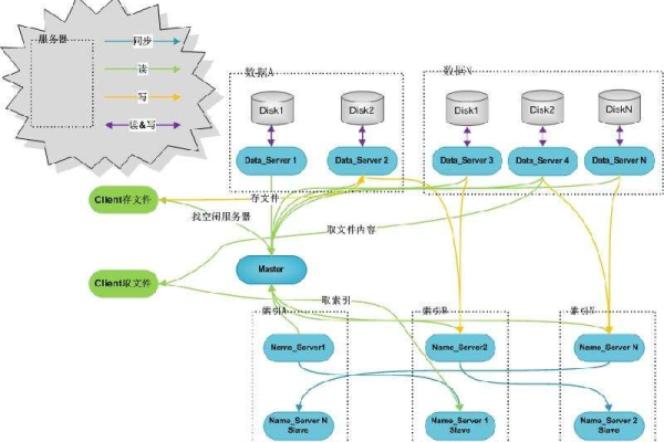 分布式存储组网究竟包括哪些关键组成部分？