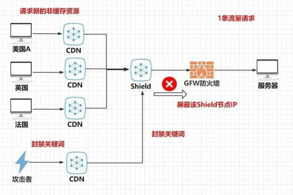 什么是CDN穿透战法？它如何改变网络攻击与防御的格局？