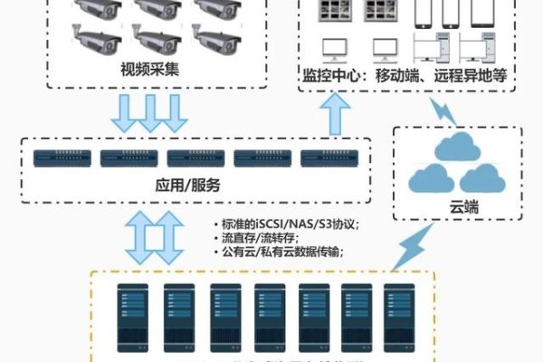 如何实现分布式存储视频下载？