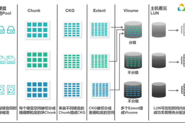 分布式存储机房，如何优化数据存储与访问效率？