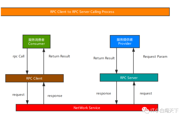 什么是RPC协议？它在网络通信中扮演什么角色？