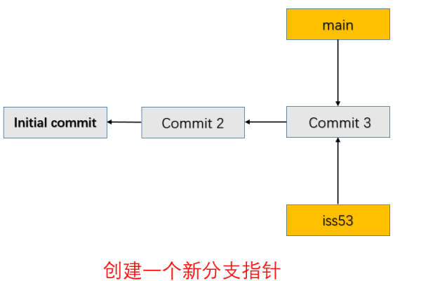 如何创建一个新的Git分支？