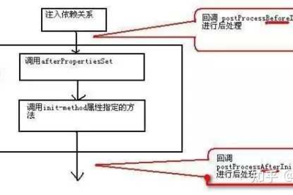 Spring框架的核心原理是什么？