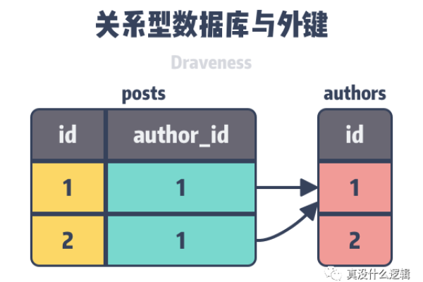 什么是数据库外键？它在数据完整性中扮演什么角色？